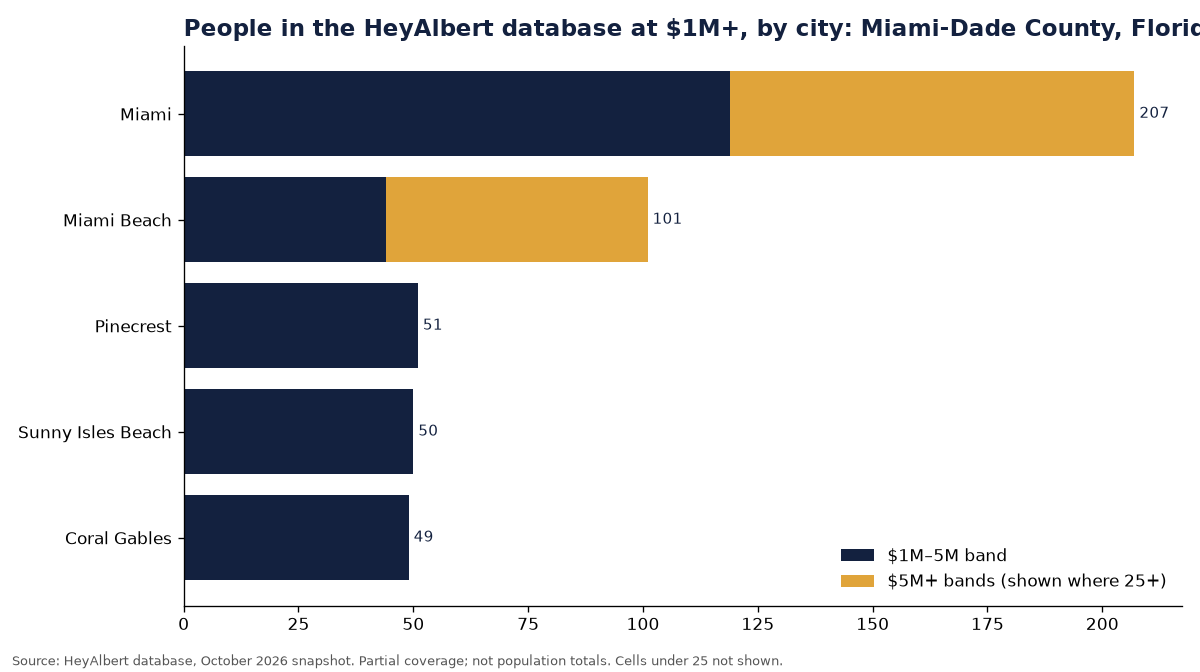 Bar chart of people in the HeyAlbert database at an estimated $1M+ by city in Miami-Dade County, Florida