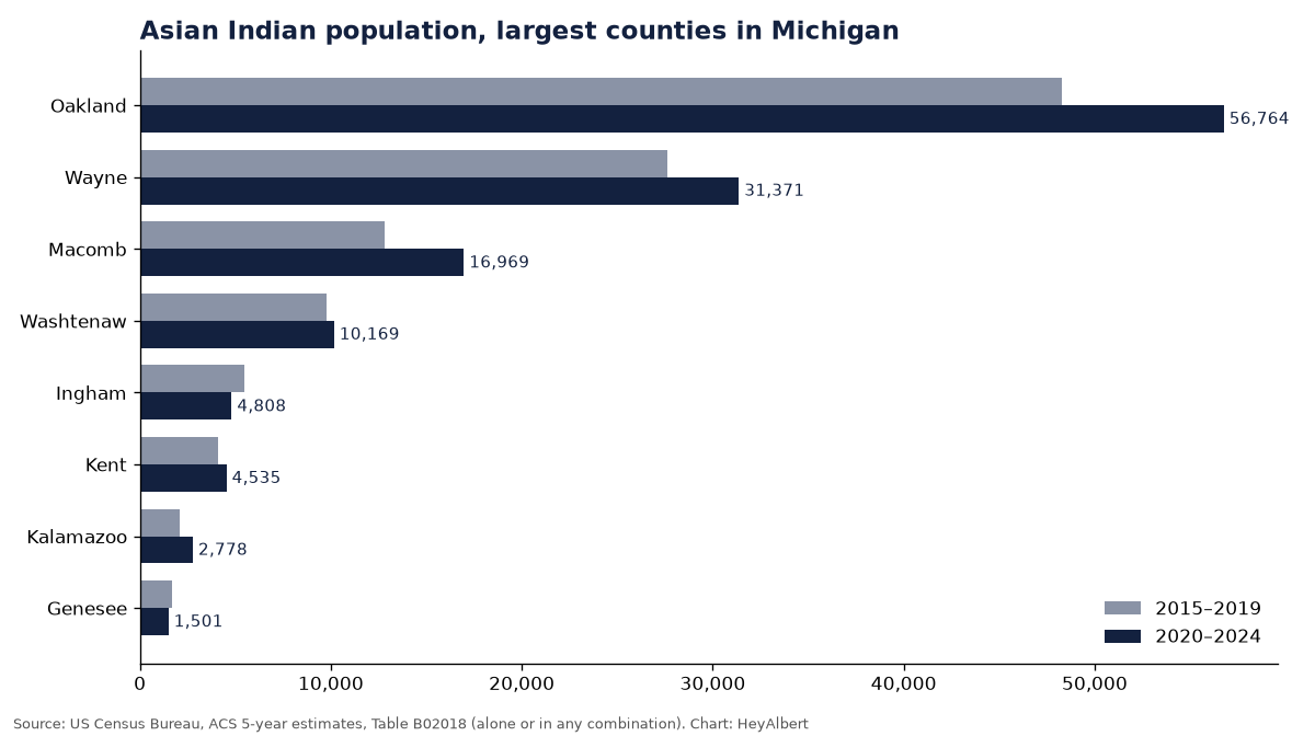 Bar chart of the Asian Indian population in the largest counties of Michigan, 2015–2019 versus 2020–2024