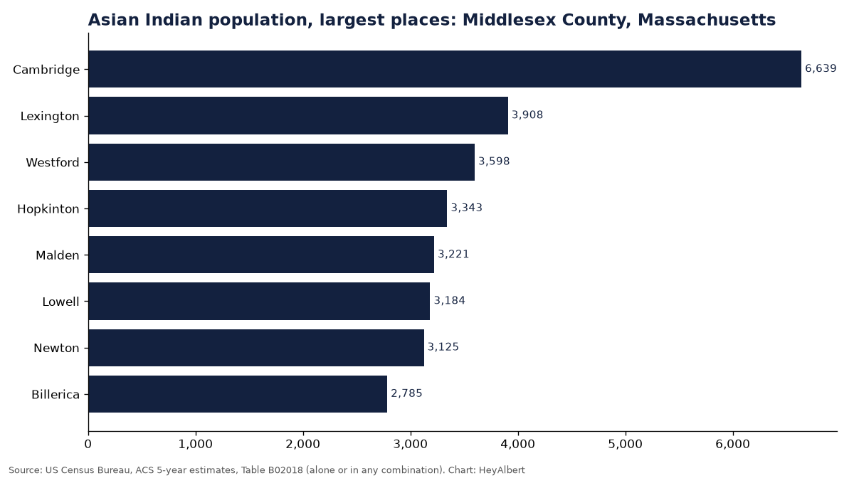 Bar chart of the Asian Indian population in the largest places of Middlesex County, Massachusetts