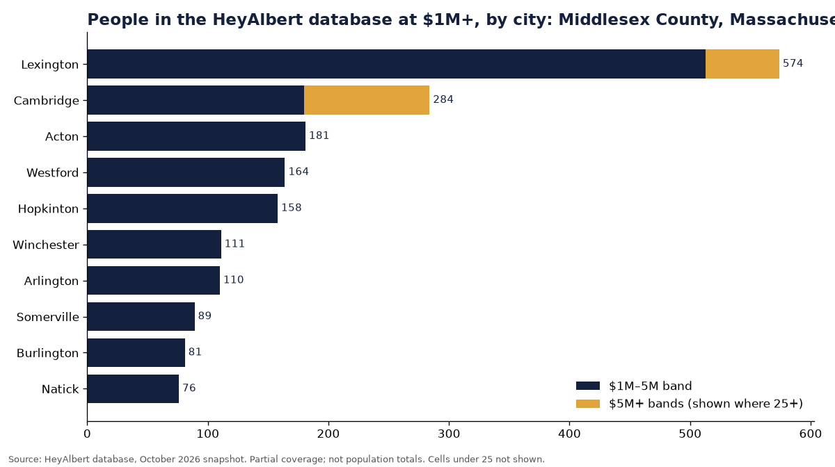 Bar chart of people in the HeyAlbert database at an estimated $1M+ by city in Middlesex County, Massachusetts