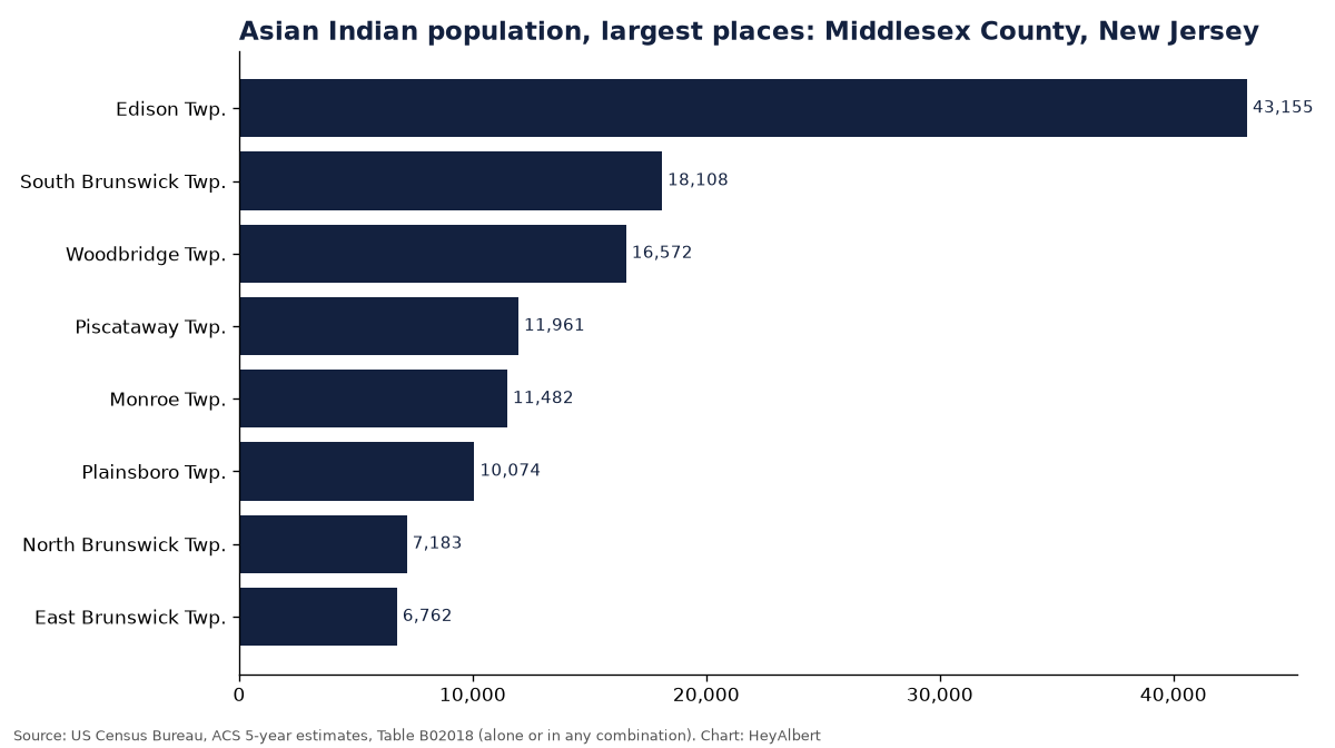 Bar chart of the Asian Indian population in the largest places of Middlesex County, New Jersey