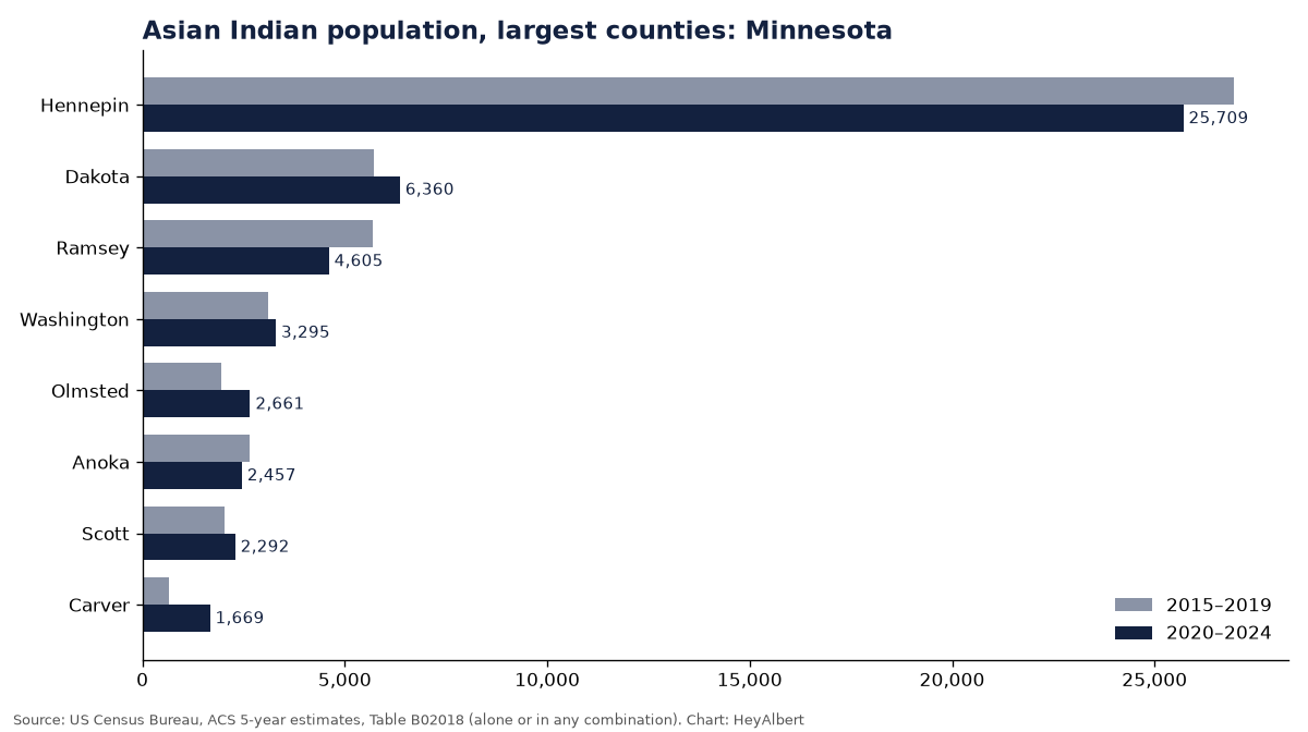 Bar chart of the Asian Indian population in the largest counties of Minnesota
