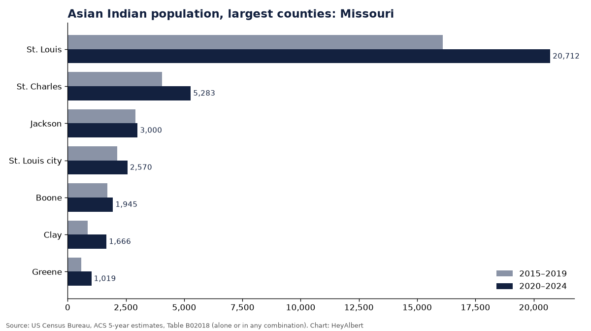 Bar chart of the Asian Indian population in the largest counties of Missouri