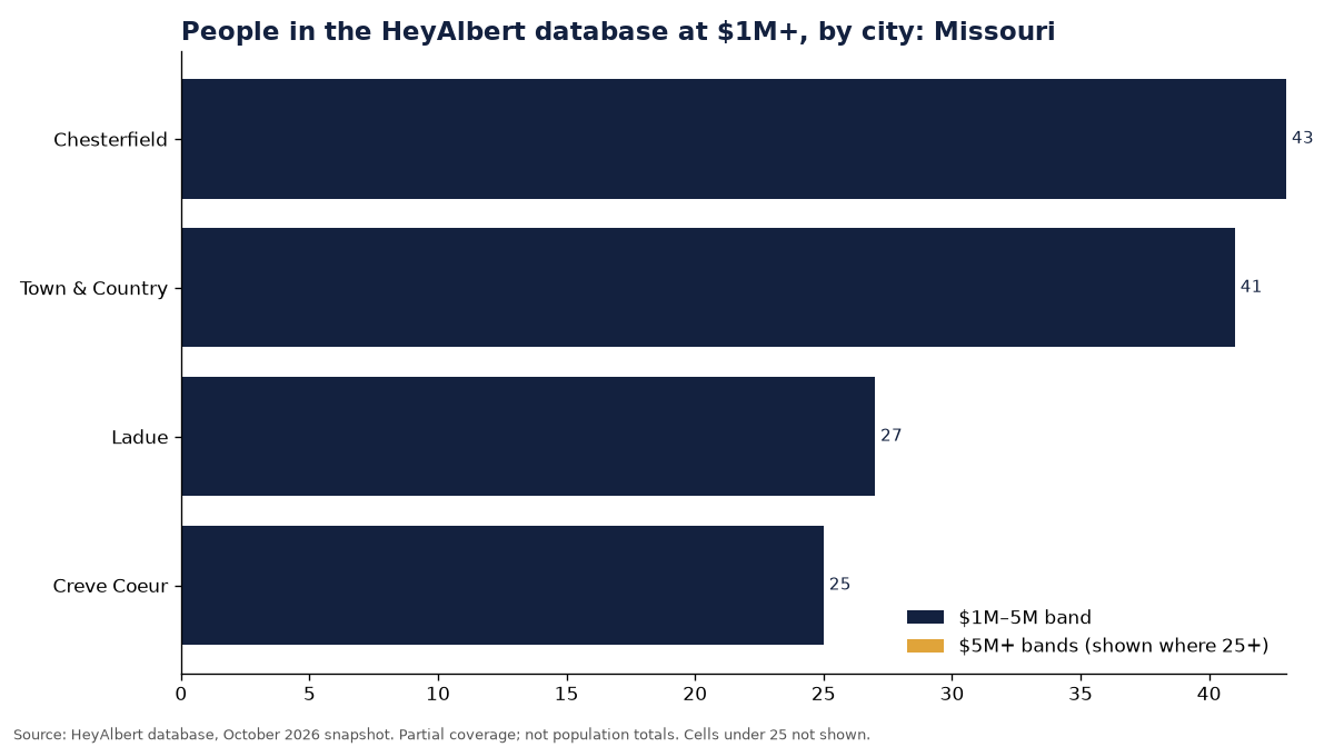 Bar chart of people in the HeyAlbert database at an estimated $1M+ by city in Missouri