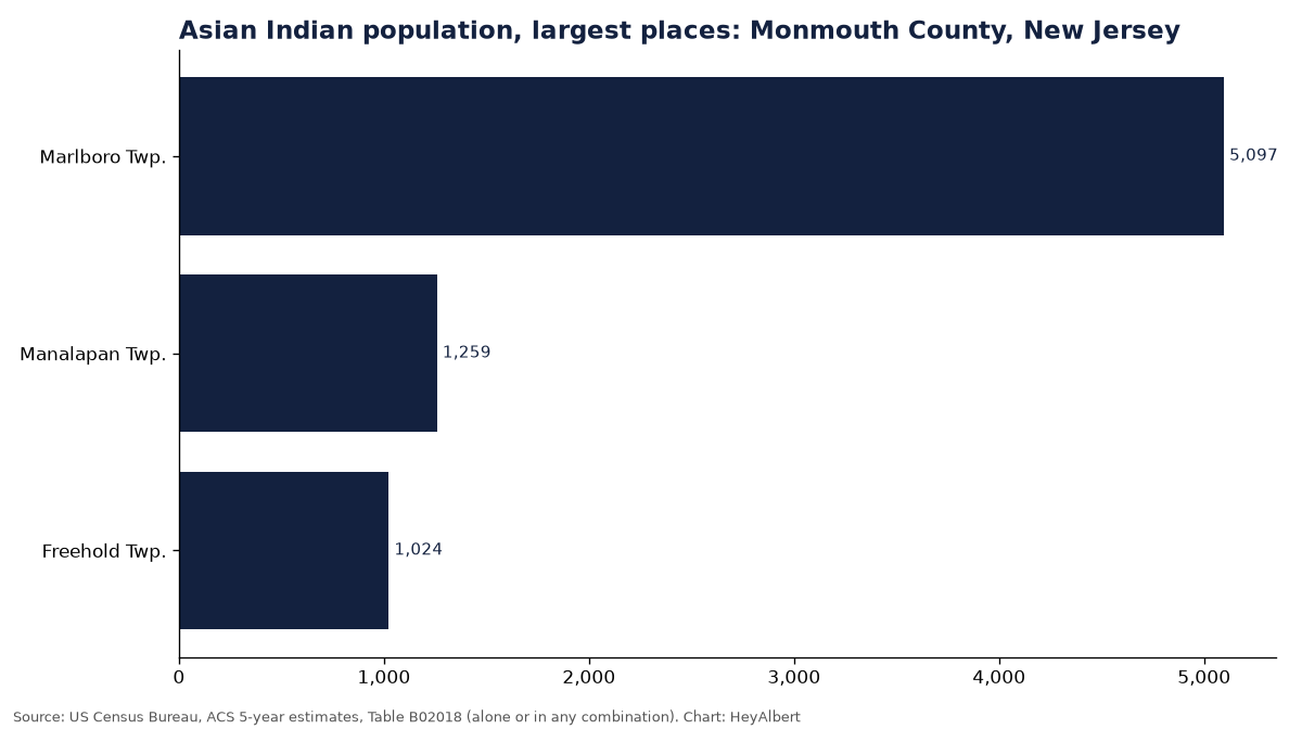 Bar chart of the Asian Indian population in the largest places of Monmouth County, New Jersey