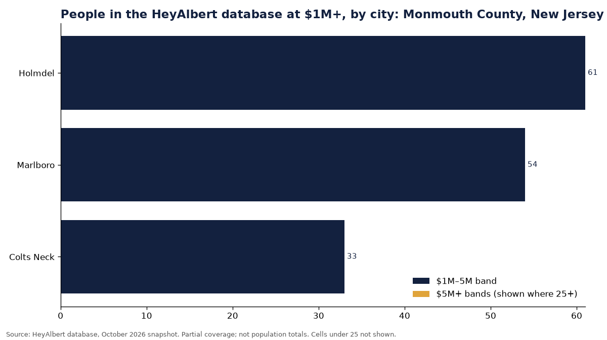 Bar chart of people in the HeyAlbert database at an estimated $1M+ by city in Monmouth County, New Jersey