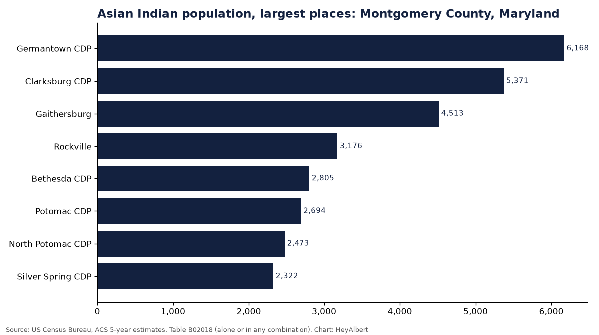 Bar chart of the Asian Indian population in the largest places of Montgomery County, Maryland