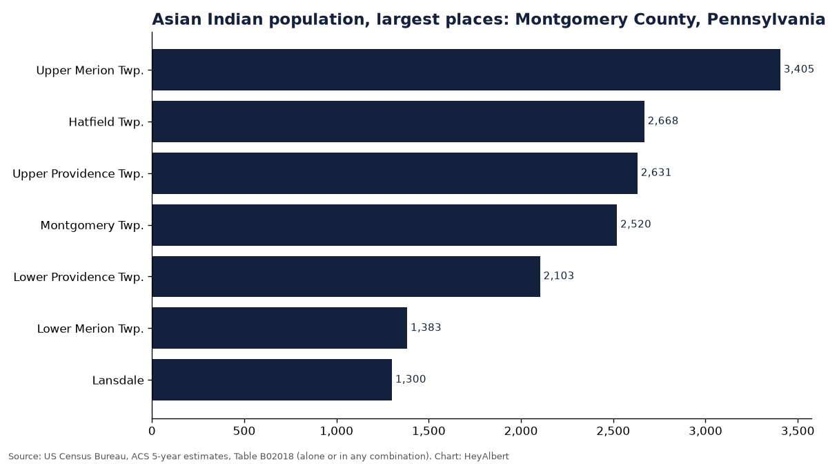 Bar chart of the Asian Indian population in the largest places of Montgomery County, Pennsylvania