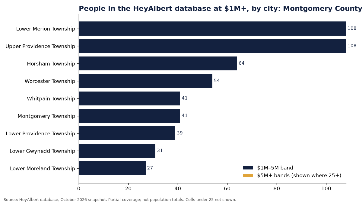 Bar chart of people in the HeyAlbert database at an estimated $1M+ by city in Montgomery County, Pennsylvania
