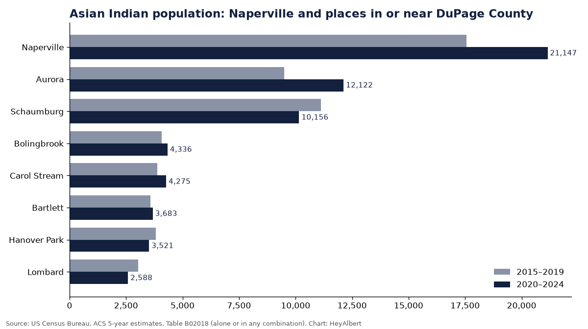 Bar chart of the Asian Indian population in the largest places of Naperville, Illinois