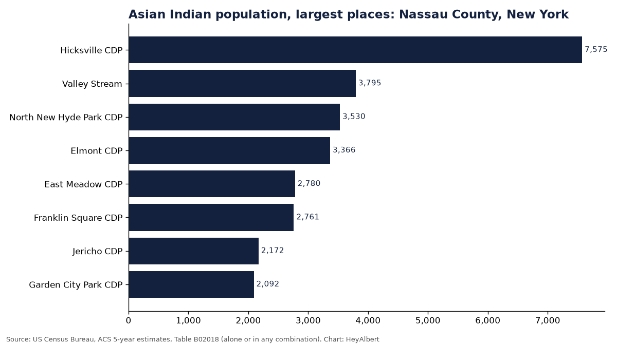 Bar chart of the Asian Indian population in the largest places of Nassau County, New York