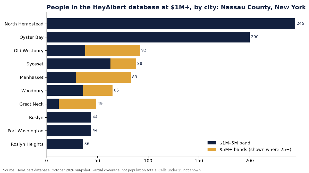 Bar chart of people in the HeyAlbert database at an estimated $1M+ by city in Nassau County, New York