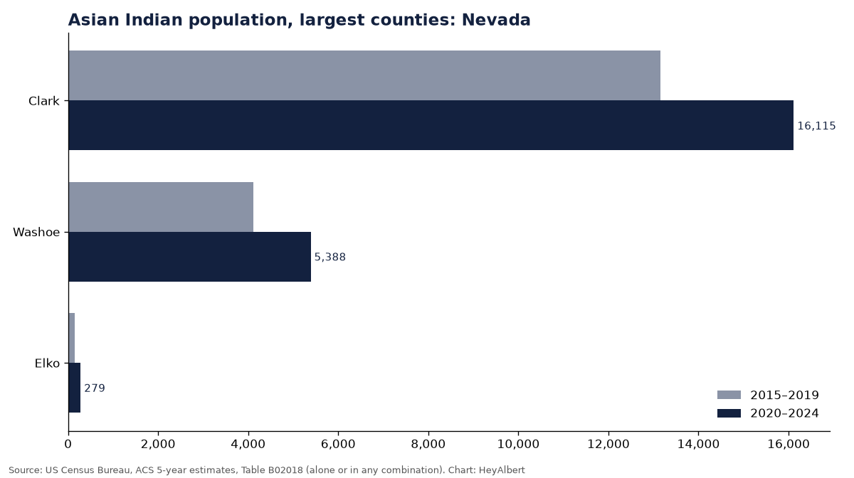 Bar chart of the Asian Indian population in the largest counties of Nevada