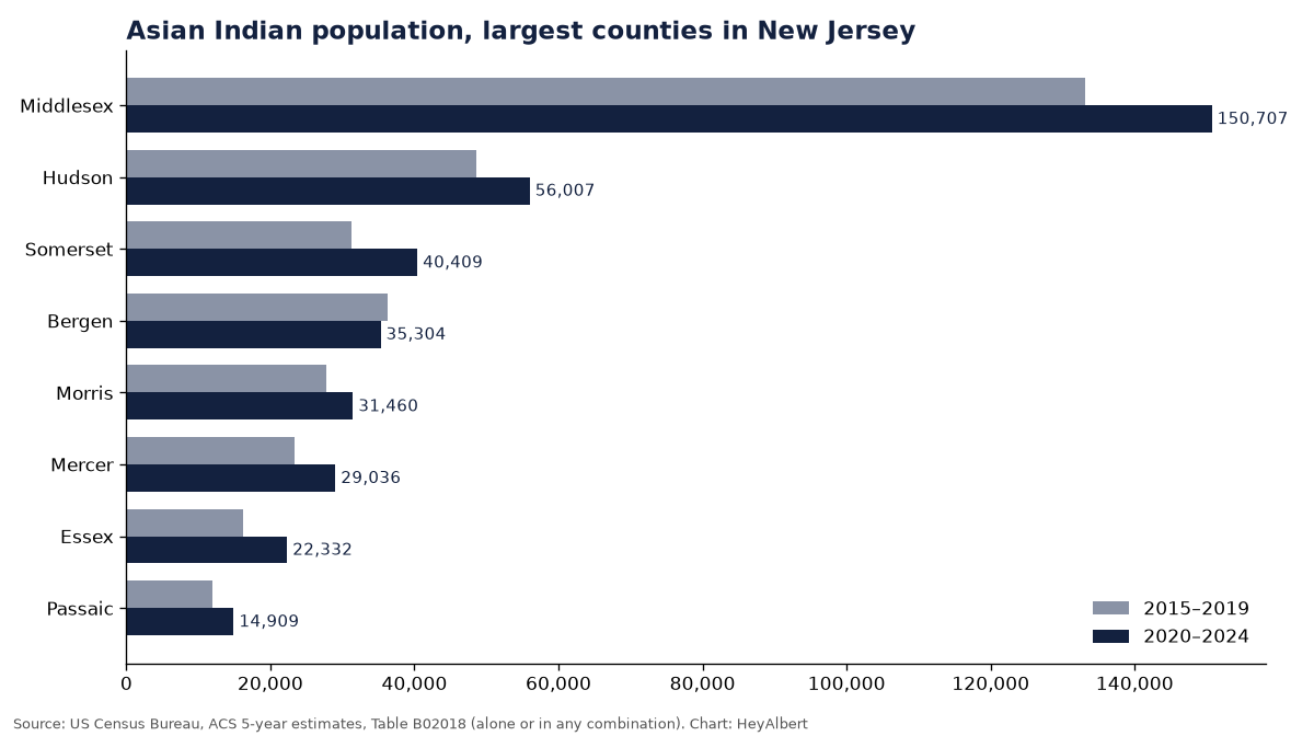 Bar chart of the Asian Indian population in the largest counties of New Jersey, 2015–2019 versus 2020–2024