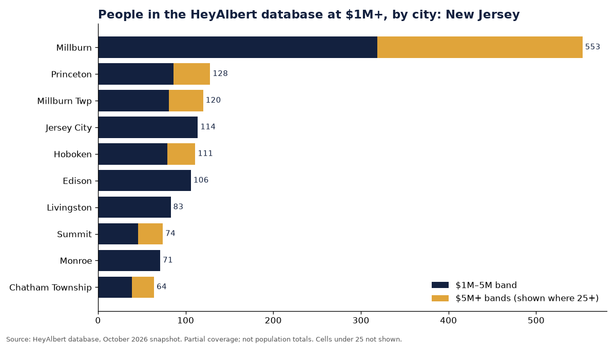 Bar chart of people in the HeyAlbert database at an estimated $1M+ by city in New Jersey