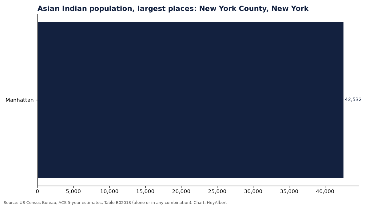 Bar chart of the Asian Indian population in the largest places of New York County, New York