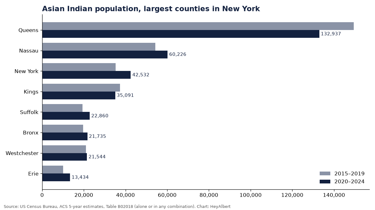 Bar chart of the Asian Indian population in the largest counties of New York, 2015–2019 versus 2020–2024