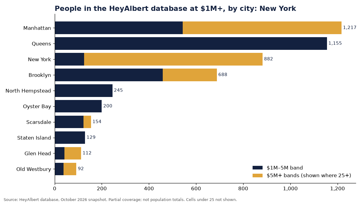 Bar chart of people in the HeyAlbert database at an estimated $1M+ by city in New York