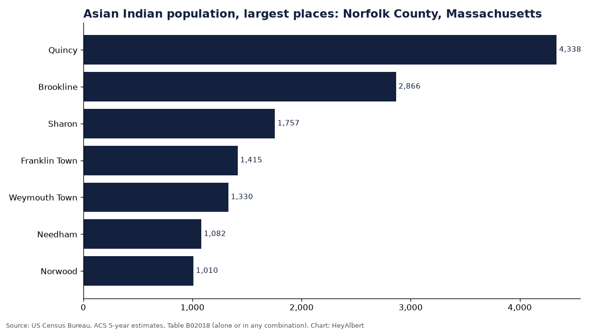 Bar chart of the Asian Indian population in the largest places of Norfolk County, Massachusetts