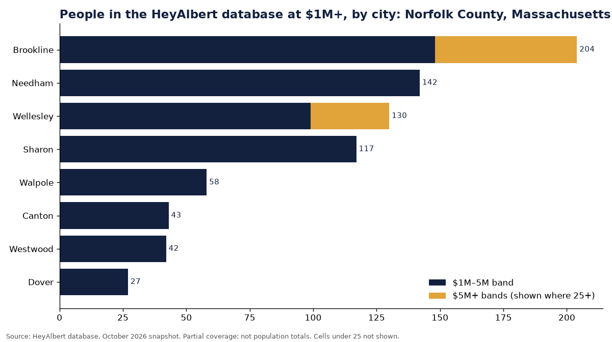 Bar chart of people in the HeyAlbert database at an estimated $1M+ by city in Norfolk County, Massachusetts