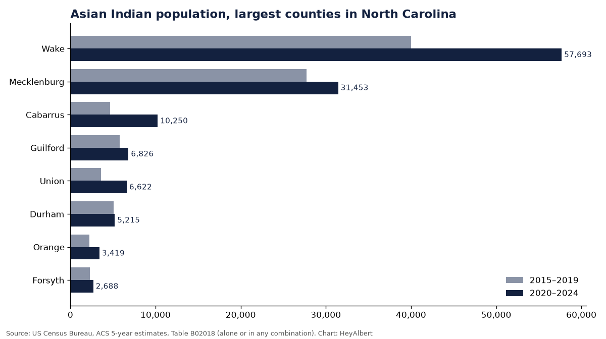 Bar chart of the Asian Indian population in the largest counties of North Carolina, 2015–2019 versus 2020–2024