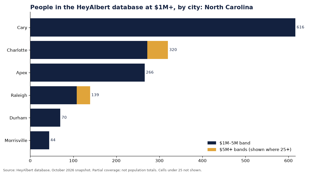Bar chart of people in the HeyAlbert database at an estimated $1M+ by city in North Carolina