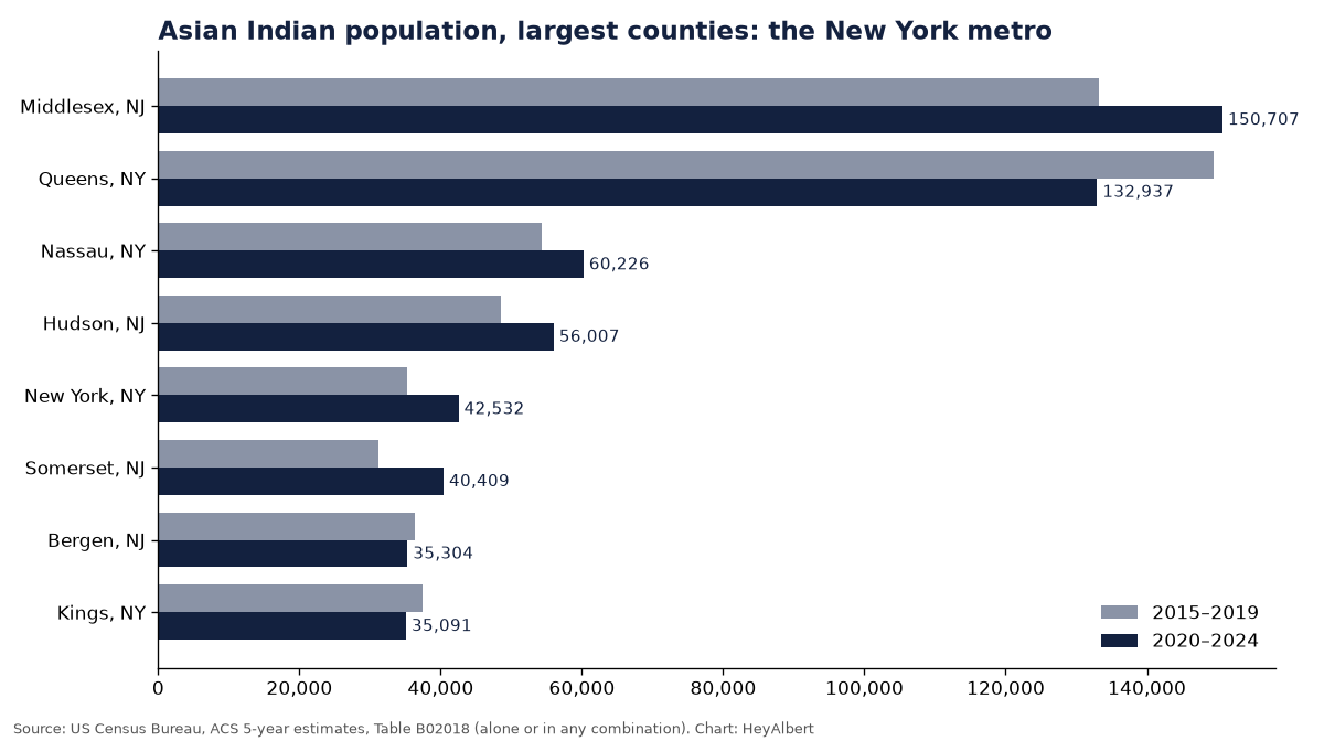 Bar chart of the Asian Indian population in the largest counties of the New York metro