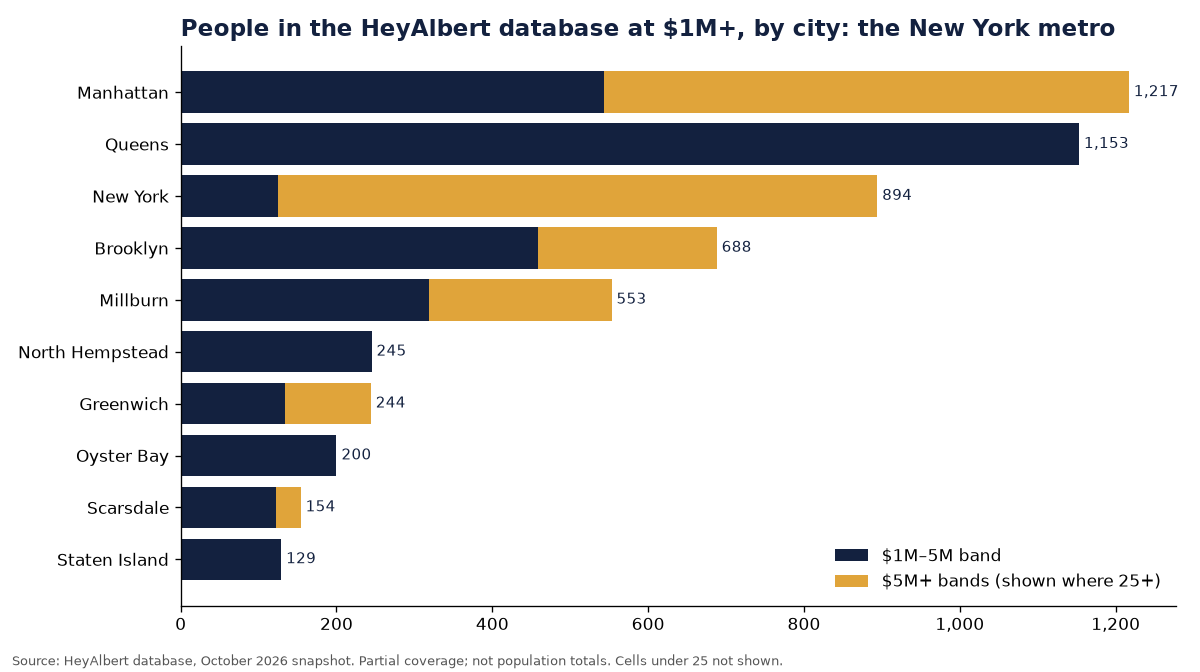 Bar chart of people in the HeyAlbert database at an estimated $1M+ by city in the New York metro