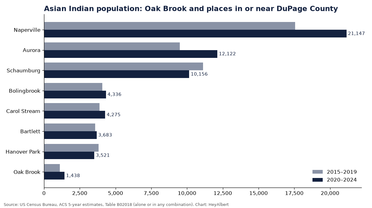 Bar chart of the Asian Indian population in the largest places of Oak Brook, Illinois