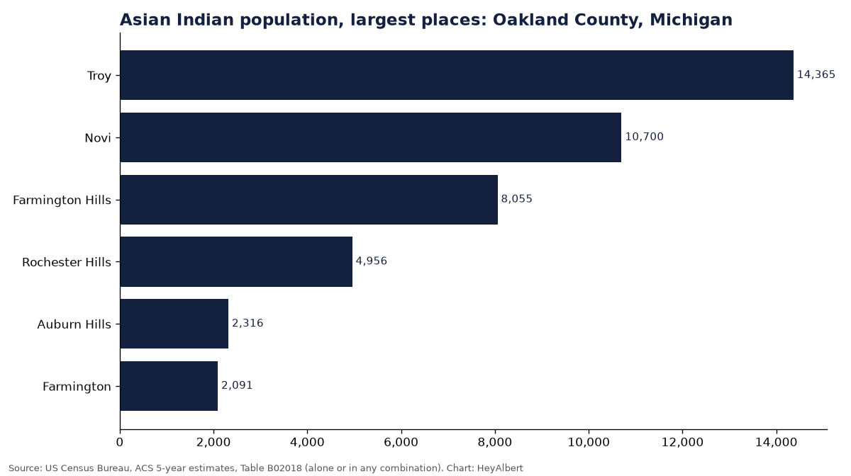 Bar chart of the Asian Indian population in the largest places of Oakland County, Michigan