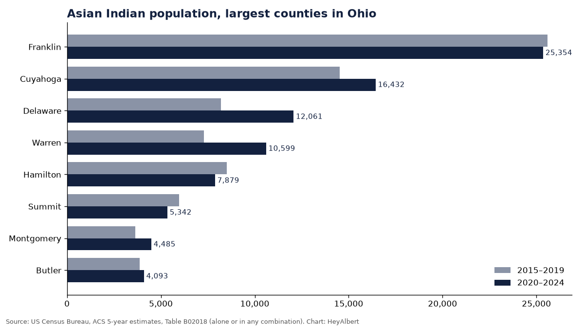 Bar chart of the Asian Indian population in the largest counties of Ohio, 2015–2019 versus 2020–2024