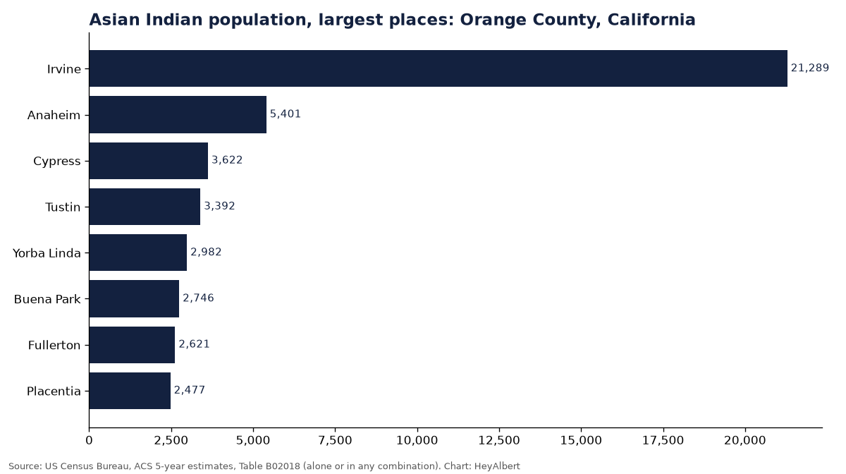Bar chart of the Asian Indian population in the largest places of Orange County, California