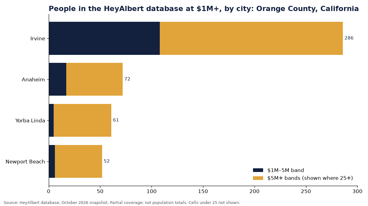 Bar chart of people in the HeyAlbert database at an estimated $1M+ by city in Orange County, California