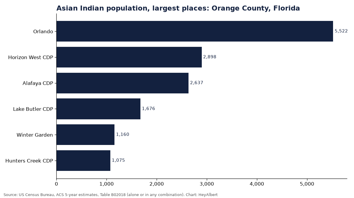 Bar chart of the Asian Indian population in the largest places of Orange County, Florida