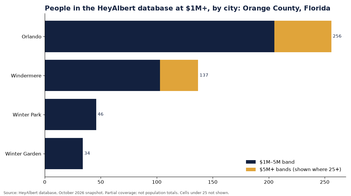 Bar chart of people in the HeyAlbert database at an estimated $1M+ by city in Orange County, Florida
