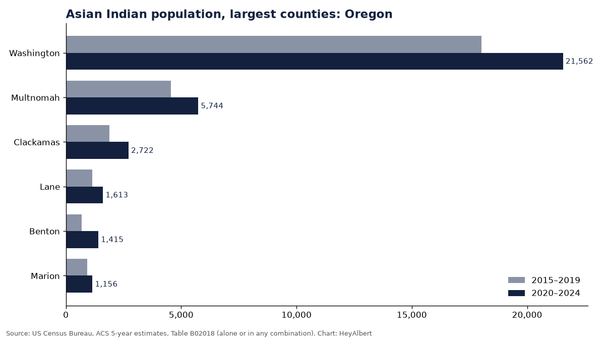 Bar chart of the Asian Indian population in the largest counties of Oregon