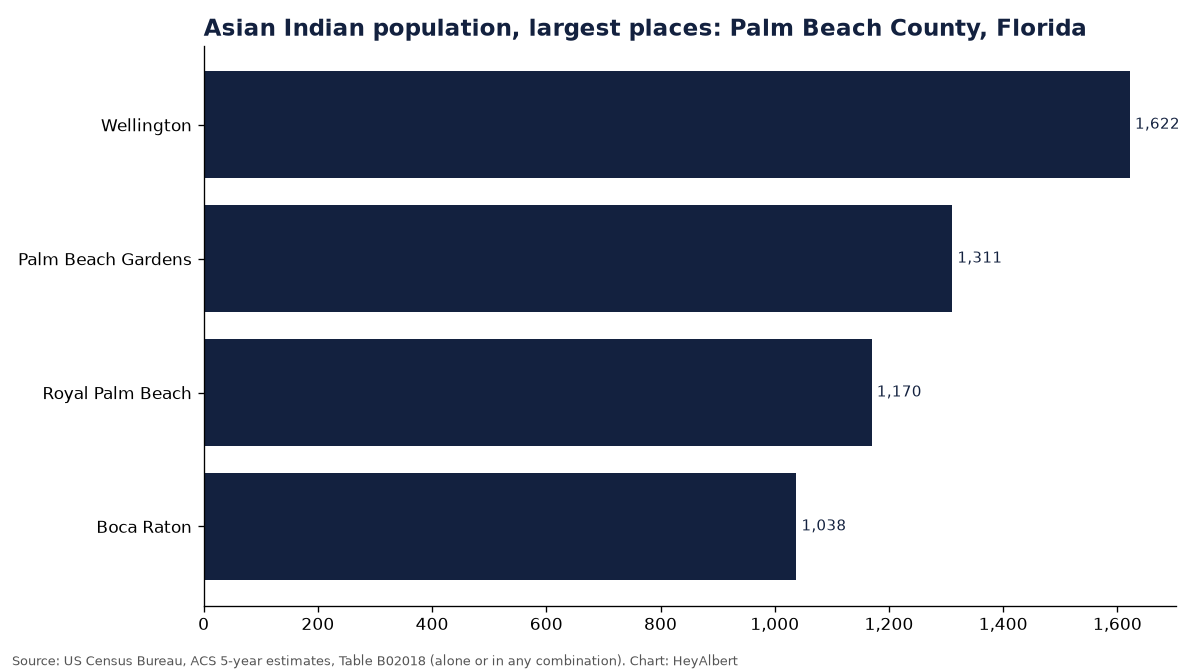 Bar chart of the Asian Indian population in the largest places of Palm Beach County, Florida