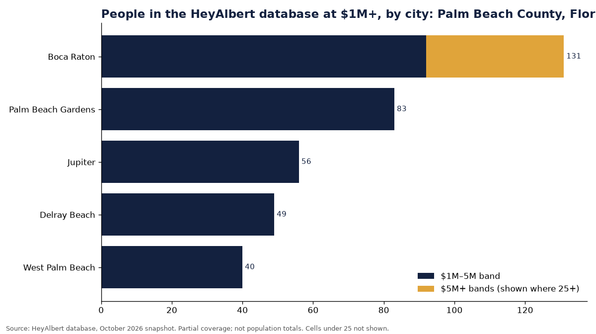 Bar chart of people in the HeyAlbert database at an estimated $1M+ by city in Palm Beach County, Florida
