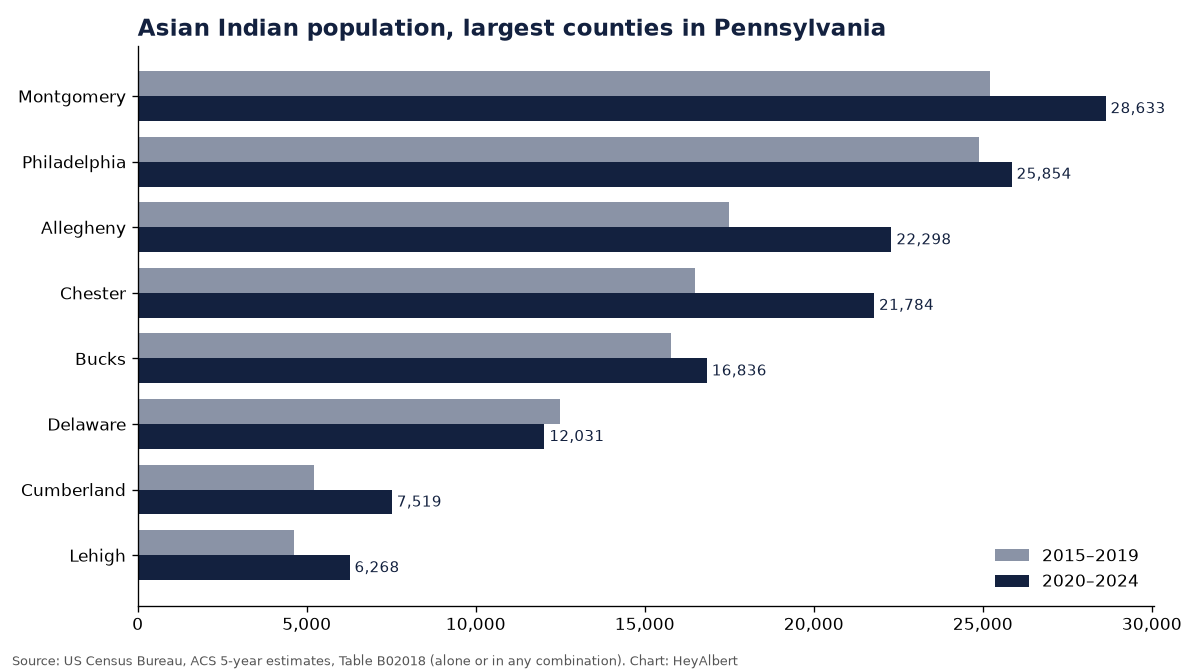 Bar chart of the Asian Indian population in the largest counties of Pennsylvania, 2015–2019 versus 2020–2024