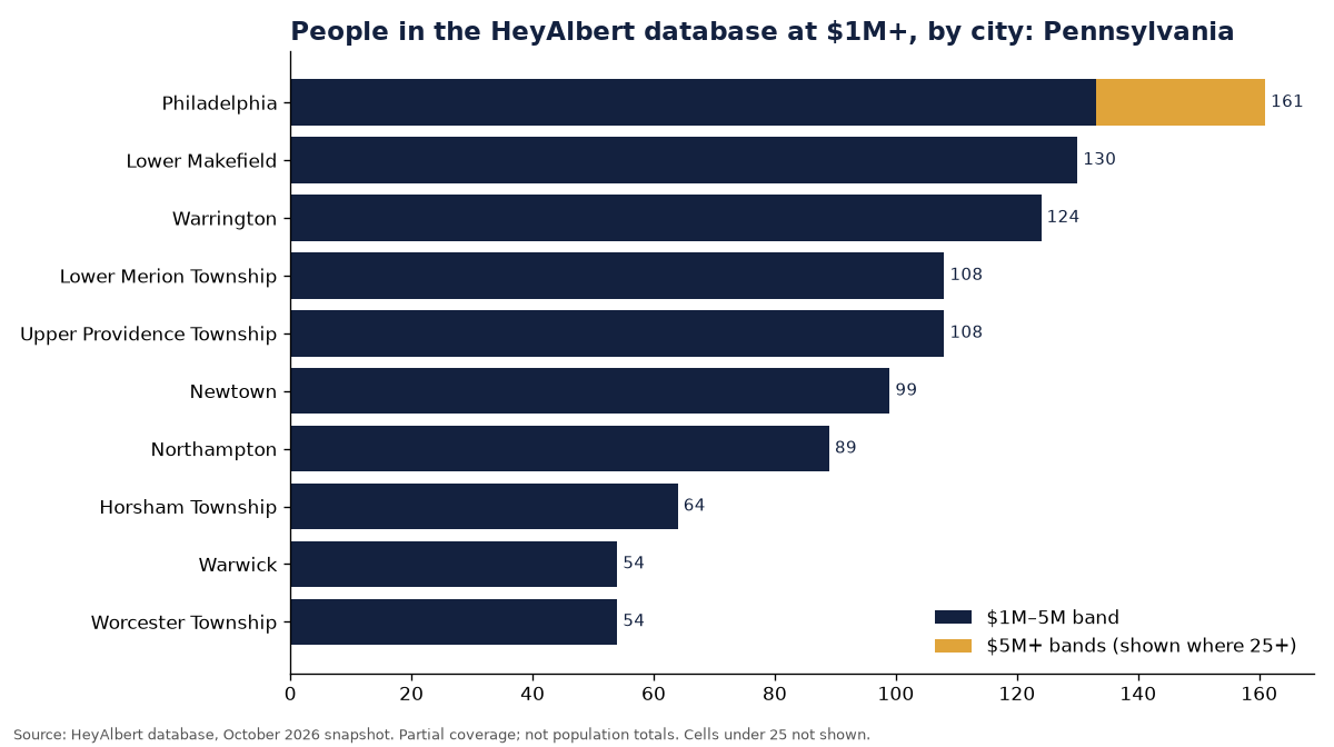Bar chart of people in the HeyAlbert database at an estimated $1M+ by city in Pennsylvania