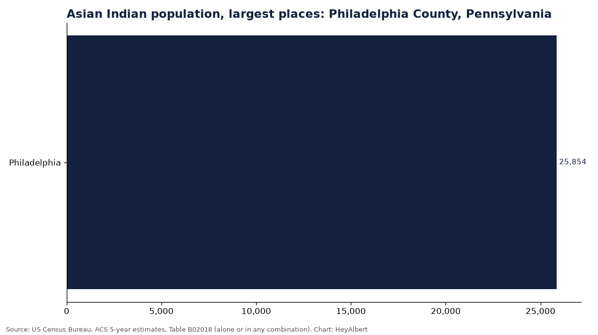 Bar chart of the Asian Indian population in the largest places of Philadelphia County, Pennsylvania