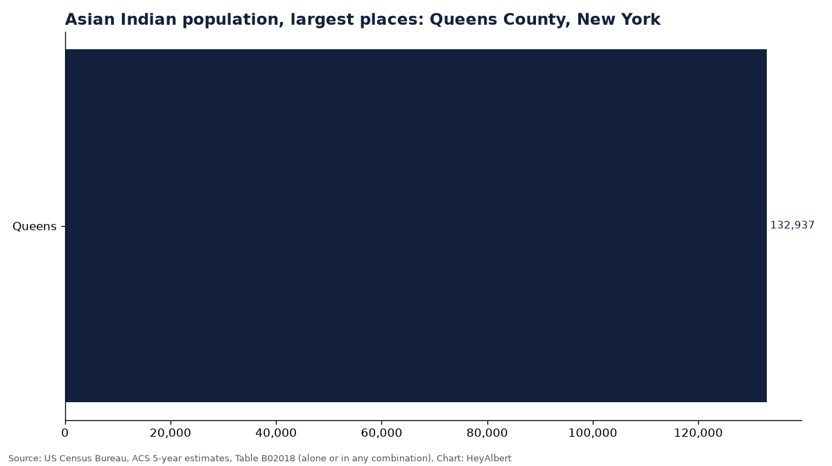 Bar chart of the Asian Indian population in the largest places of Queens County, New York