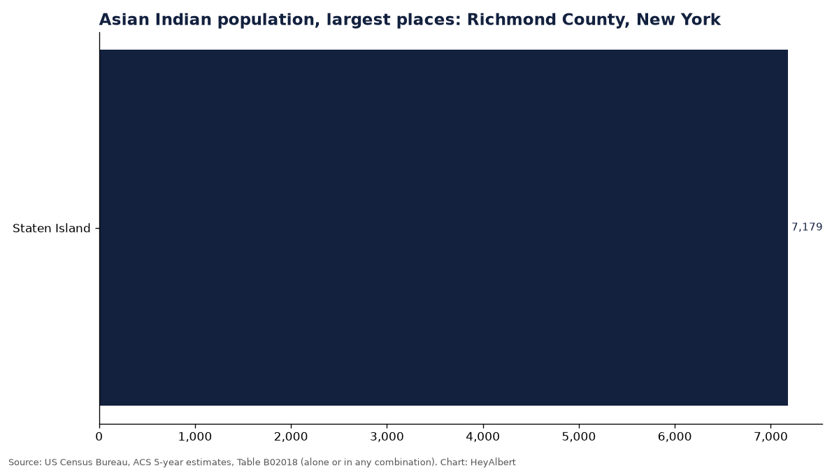 Bar chart of the Asian Indian population in the largest places of Richmond County, New York
