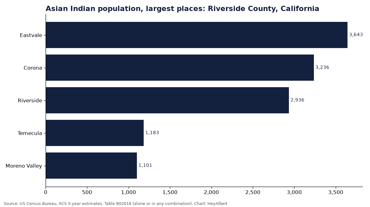 Bar chart of the Asian Indian population in the largest places of Riverside County, California