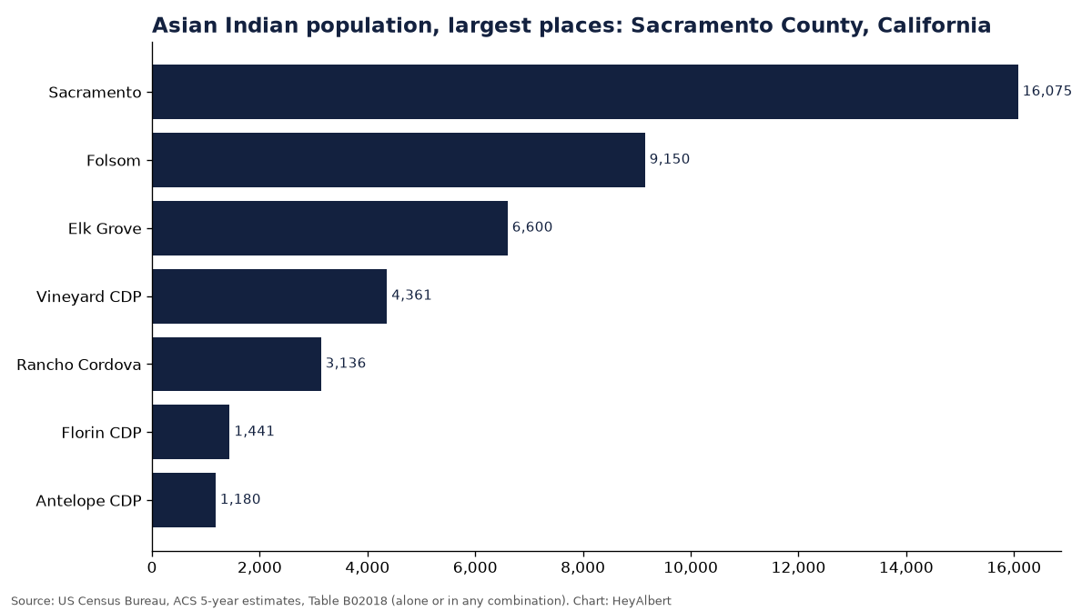 Bar chart of the Asian Indian population in the largest places of Sacramento County, California