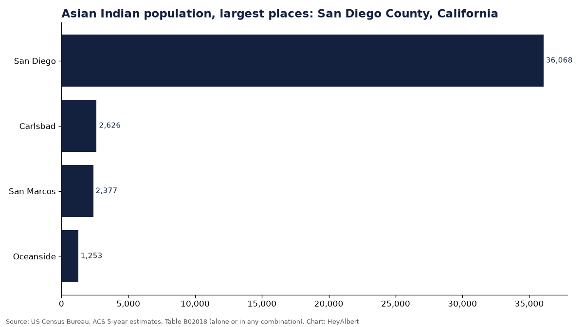 Bar chart of the Asian Indian population in the largest places of San Diego County, California