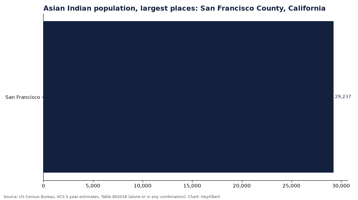 Bar chart of the Asian Indian population in the largest places of San Francisco County, California