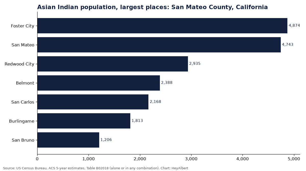 Bar chart of the Asian Indian population in the largest places of San Mateo County, California