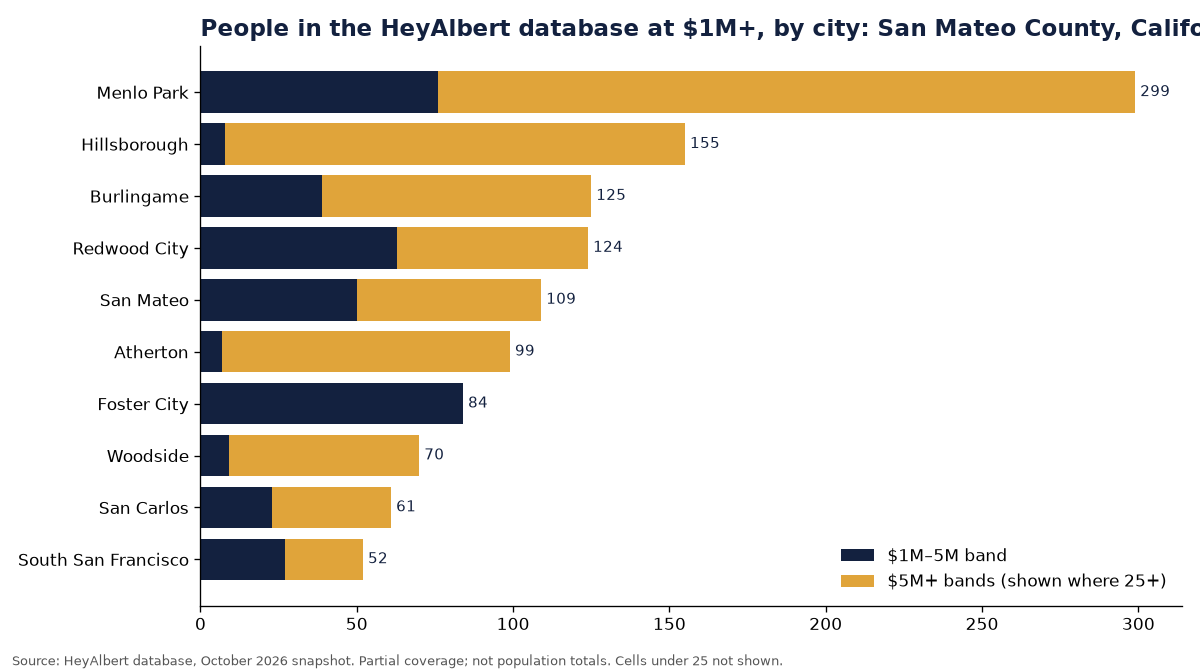 Bar chart of people in the HeyAlbert database at an estimated $1M+ by city in San Mateo County, California