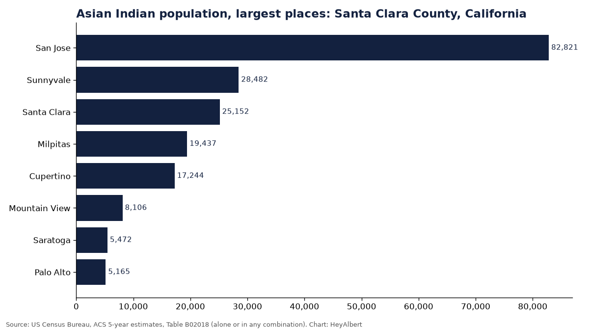 Bar chart of the Asian Indian population in the largest places of Santa Clara County, California